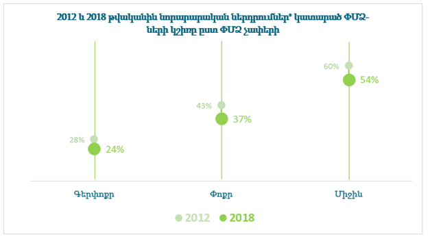 Ամերիա. Նորարարական ներդրումները ՓՄՁ-ների շրջանում