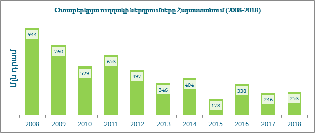 Ամերիա. Նորարարական ներդրումները ՓՄՁ-ների շրջանում