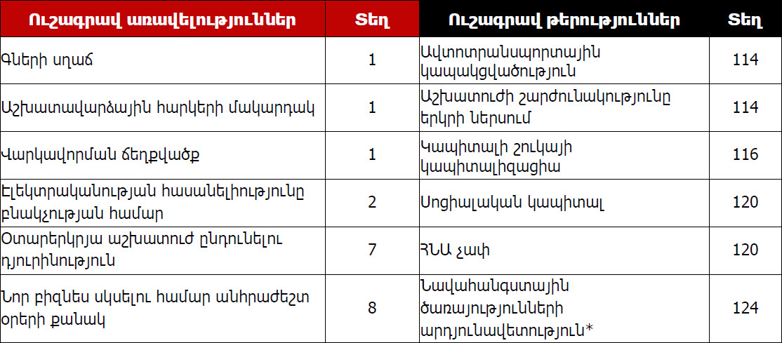 Ի-Վի Քոնսալթինգ. Մրցունակության համաշխարհային զեկույցի համաձայն Հայաստանն իր մրցունակությամբ 69-րդն է աշխարհի 141 երկրների մեջ
