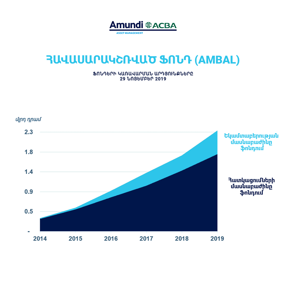 Ամունդի-Ակբա հավասարակշռված ֆոնդի ակտիվների դինամիկան
