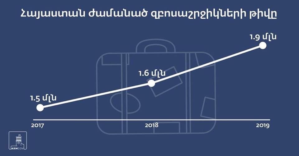 Նիկոլ Փաշինյան. 2019թ. Հայաստան է այցելել 1.89 մլն զբոսաշրջիկ