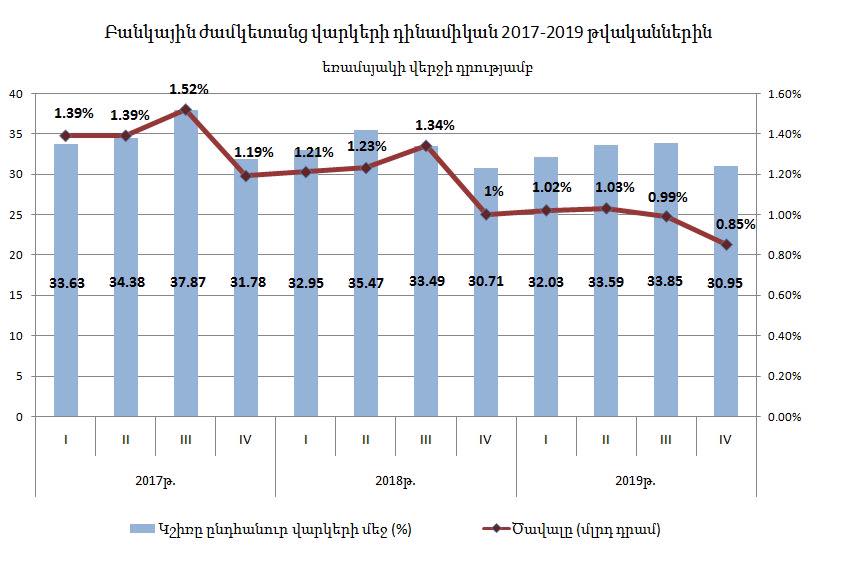 Նիկոլ Փաշինյան. ժամկետանց վարկերի կշիռը նախորդ տարվա ընթացքում նվազել է և կազմել ռեկորդային ցածր՝ 0.85%