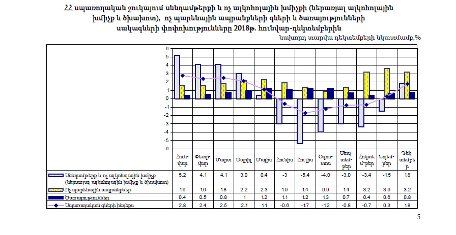 2018 թ-ին Հայաստանում գնաճը կազմել է 2.5 %