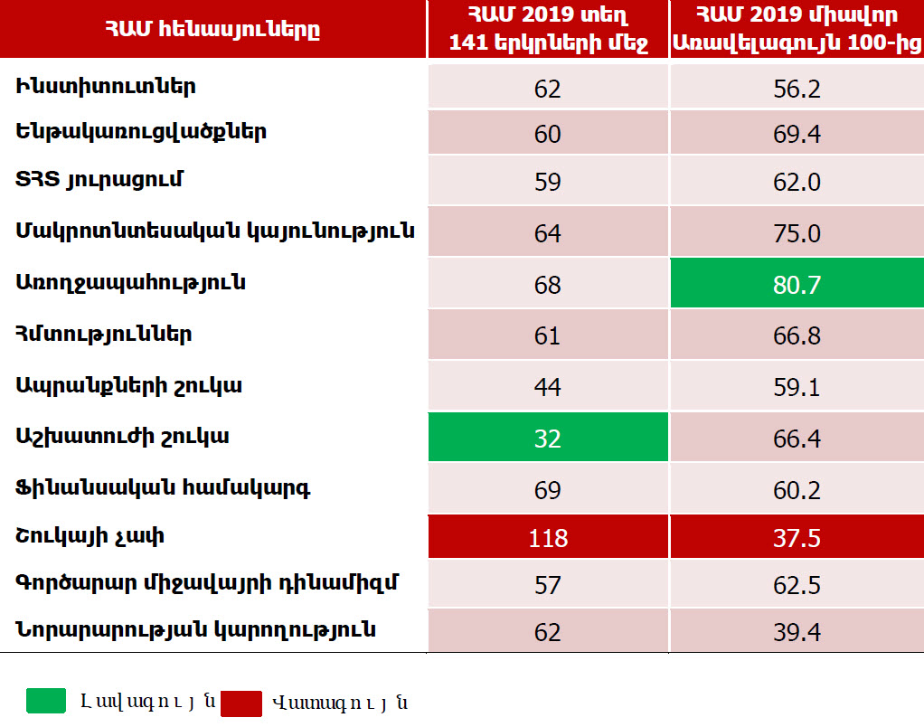 Ի-Վի Քոնսալթինգ. Մրցունակության համաշխարհային զեկույցի համաձայն Հայաստանն իր մրցունակությամբ 69-րդն է աշխարհի 141 երկրների մեջ