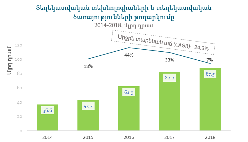 Ամերիա. Հայաստանի ՏՏ ոլորտը միջազգային արժեքային շղթայի մաս