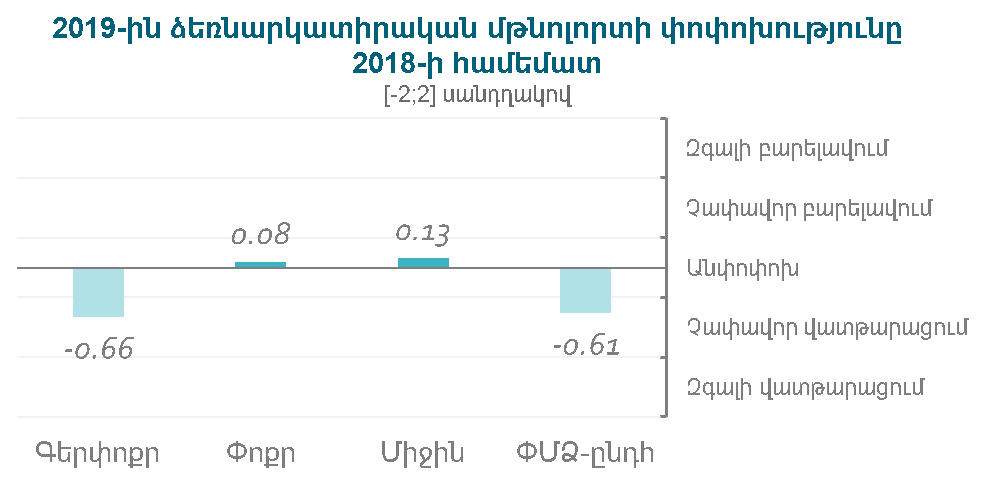 Ամերիա. Ձեռնարկատիրական մթնոլորտի փոփոխությունները ՓՄՁ-ների շրջանում