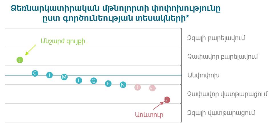 Ամերիա. Ձեռնարկատիրական մթնոլորտի փոփոխությունները ՓՄՁ-ների շրջանում