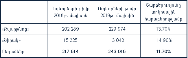 ՀՀ երկու օդանավակայաններում այս տարվա մայիսին ուղևորահոսքն աճել է 11.7 %-ով