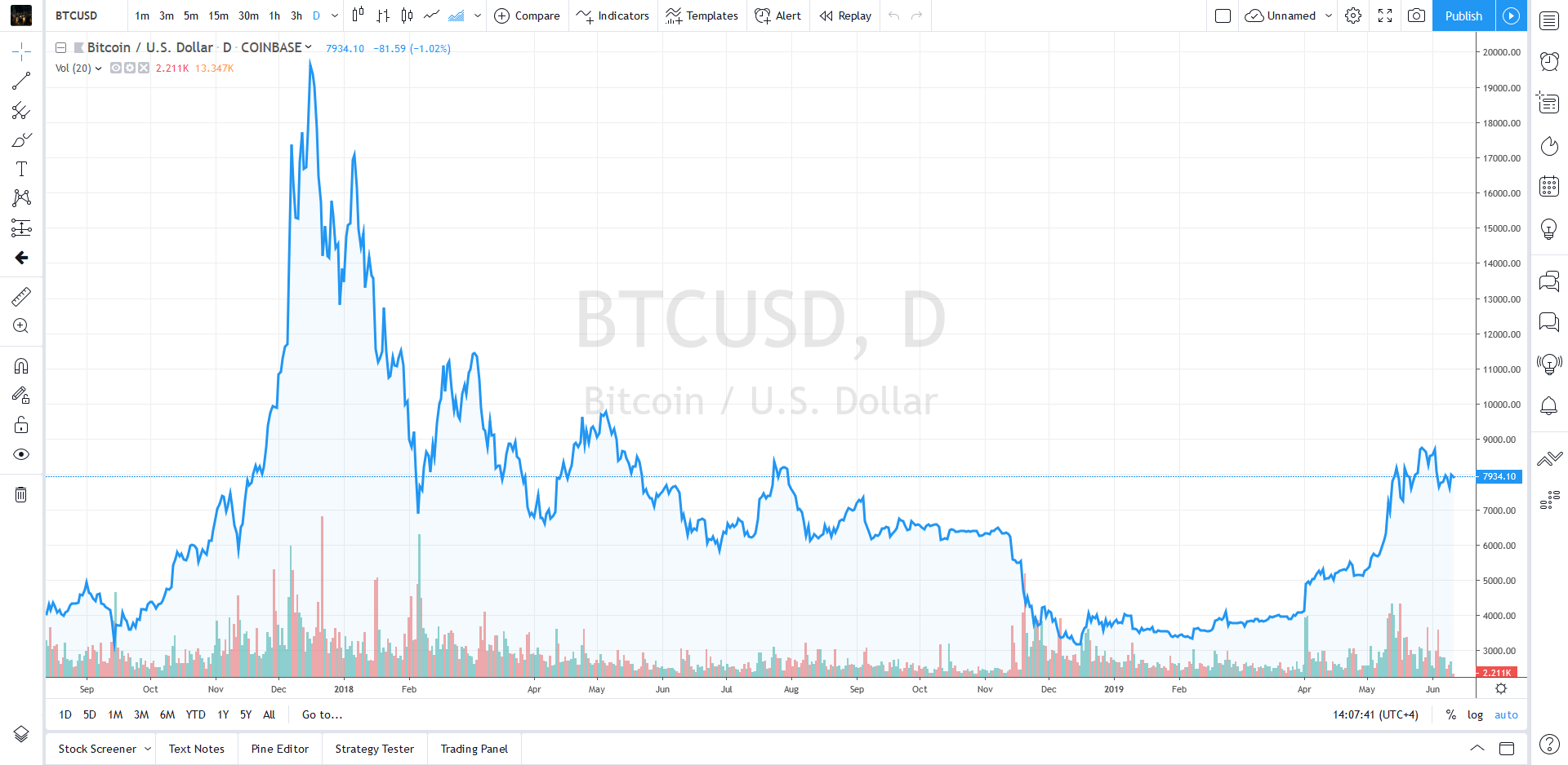 TradingView․ Թրեյդինգի աշխարհում արդյունավետությունը բարձրացնող լավագույն գործիքը