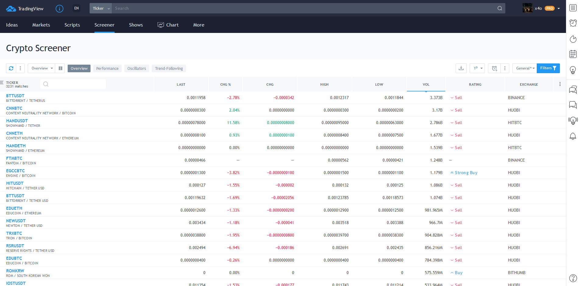 TradingView․ Թրեյդինգի աշխարհում արդյունավետությունը բարձրացնող լավագույն գործիքը
