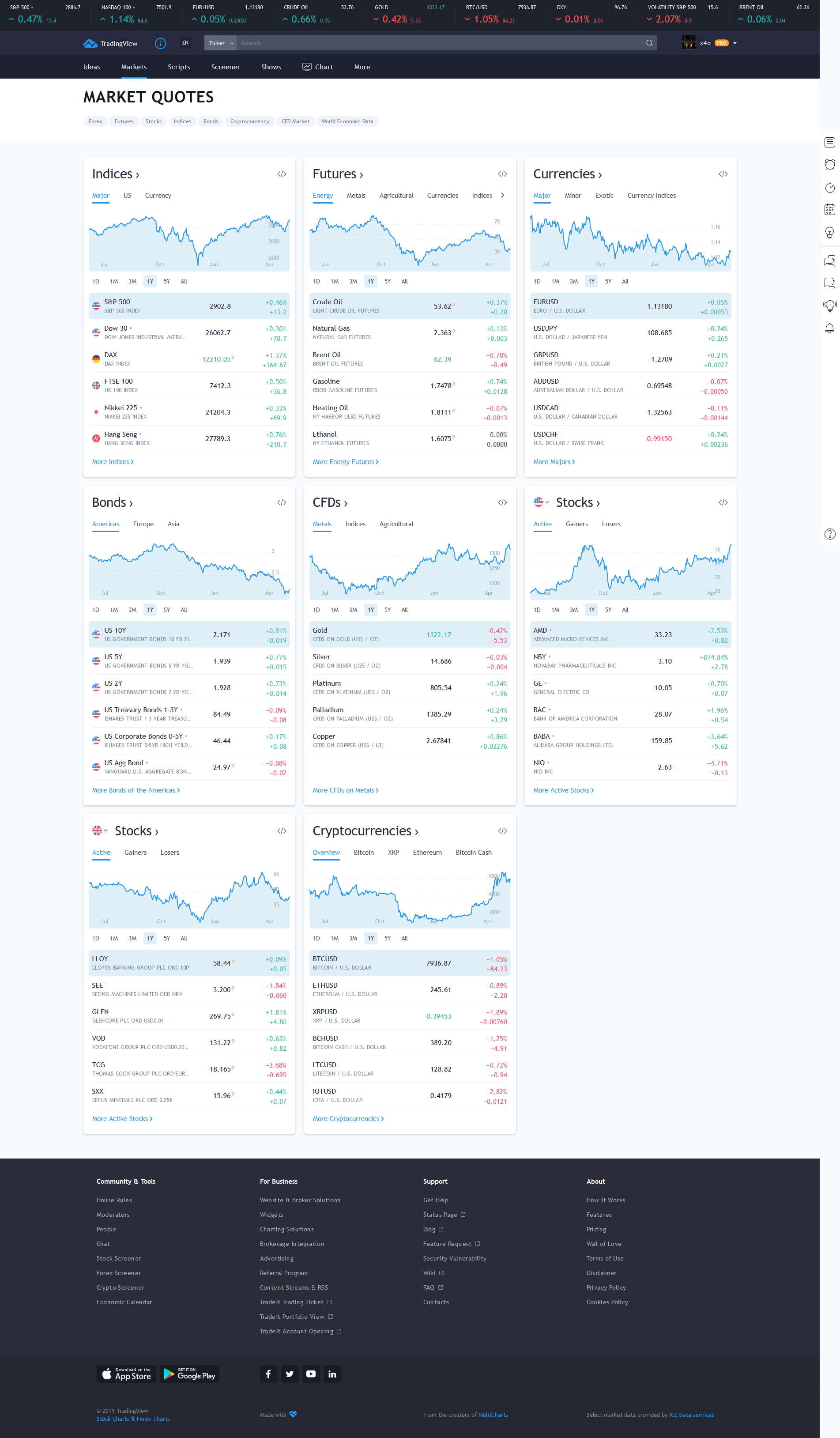 TradingView․ Թրեյդինգի աշխարհում արդյունավետությունը բարձրացնող լավագույն գործիքը