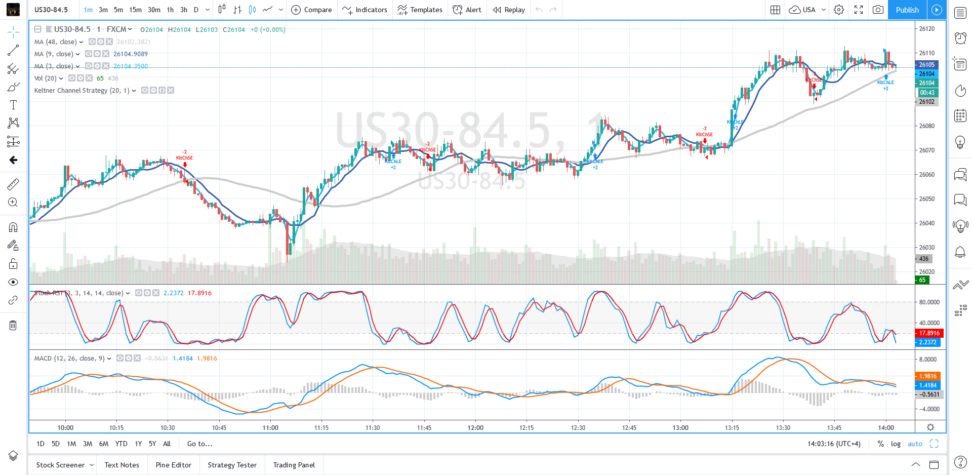 TradingView․ Թրեյդինգի աշխարհում արդյունավետությունը բարձրացնող լավագույն գործիքը