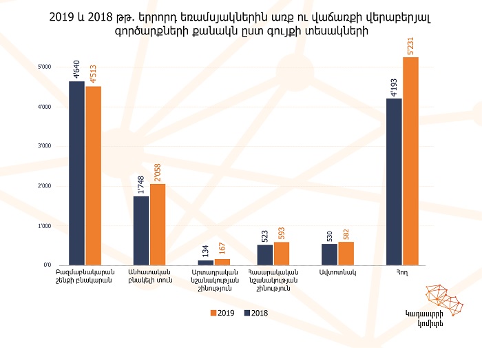 Նախորդ տարվա նույն եռամսյակի համեմատ այս տարվա երրորդ եռամսյակում անշարժ գույքի նկատմամբ գործարքներն աճել են 17.9 %-ով