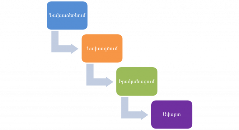 EV Consulting. Ճկուն (Agile) մեթոդի կիրառումը մասնագիտական ծառայությունները ոլորտում