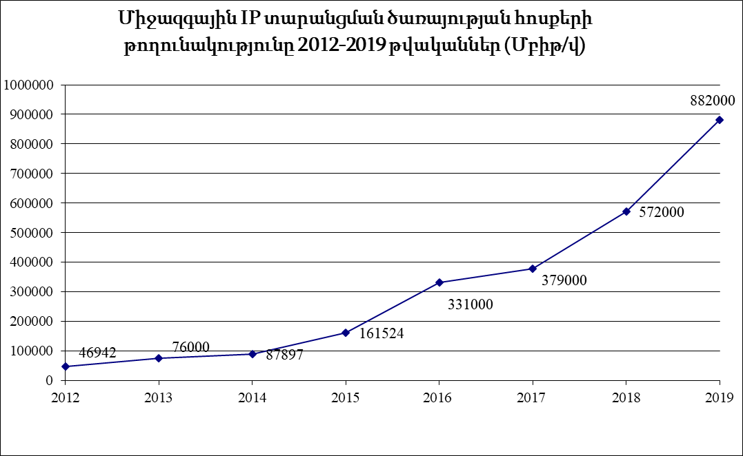 Ինտերնետ հասանելիության ծառայությունների ոլորտի ցուցանիշները և զարգացման միտումները 2019թ.-ին