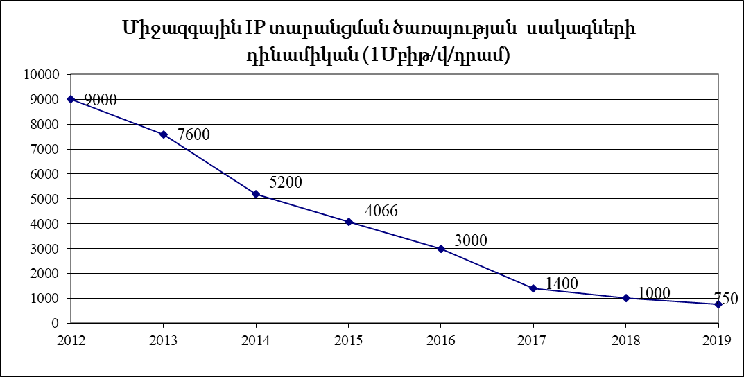 Ինտերնետ հասանելիության ծառայությունների ոլորտի ցուցանիշները և զարգացման միտումները 2019թ.-ին