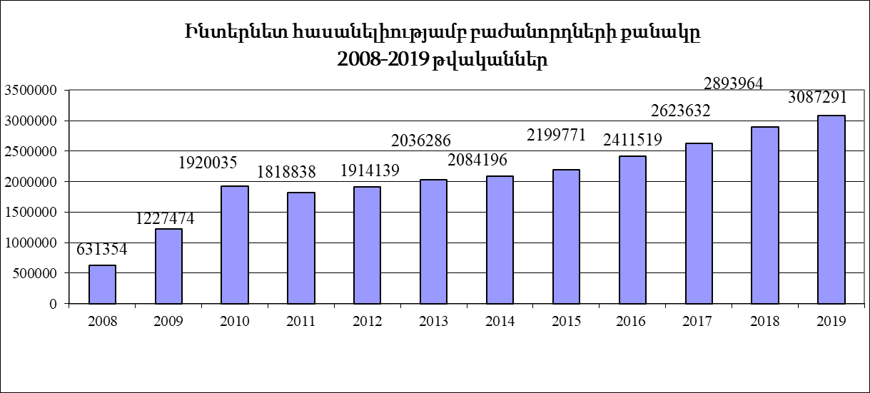 Ինտերնետ հասանելիության ծառայությունների ոլորտի ցուցանիշները և զարգացման միտումները 2019թ.-ին