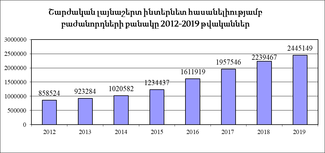 Ինտերնետ հասանելիության ծառայությունների ոլորտի ցուցանիշները և զարգացման միտումները 2019թ.-ին