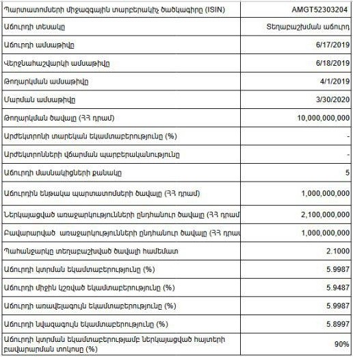 Հայաստանի Ֆոնդային Բորսա. կայացել է պետական պարտատոմսերի աճուրդ - 17/06/19