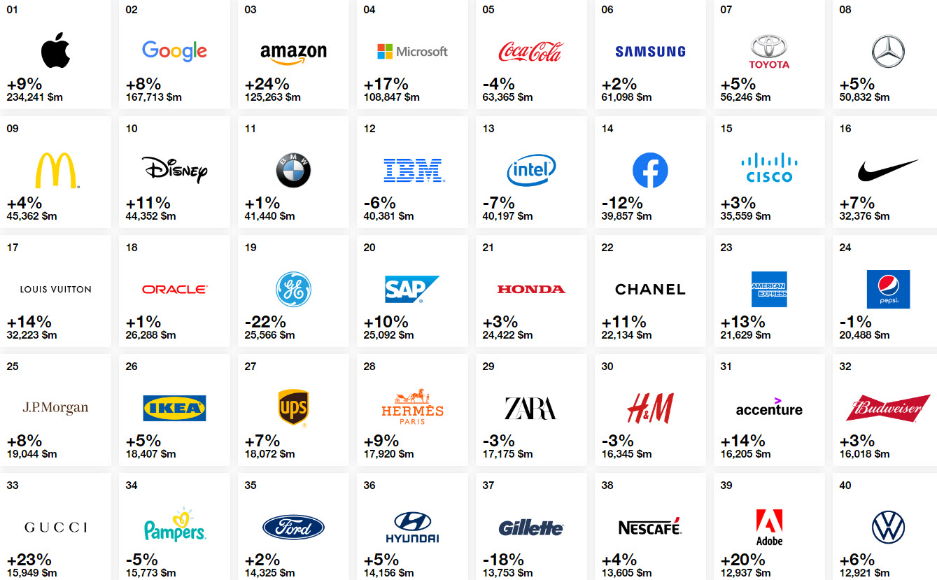 Interbrand. աշխարհի ամենաթանկ բրենդները 2019