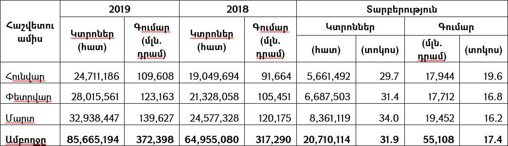 2019թ. առաջին եռամսյակում Հայաստանում տրամադրված ՀԴՄ-ների թիվն աճել է 31.9%-ով