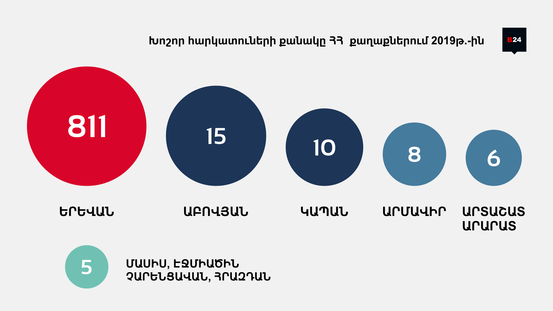 Խոշոր Հարկատուներ 2019. Երևան և Մարզեր