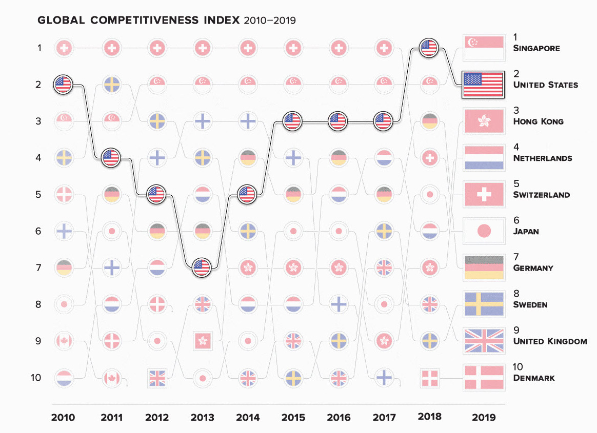 Ինֆոգրաֆիկա. Աշխարհի ամենամրցունակ տնտեսությունները վերջին 10 տարում