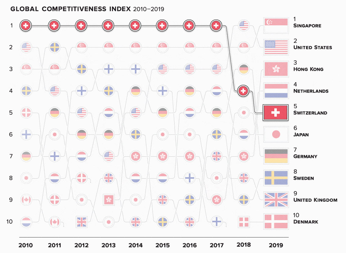 Ինֆոգրաֆիկա. Աշխարհի ամենամրցունակ տնտեսությունները վերջին 10 տարում