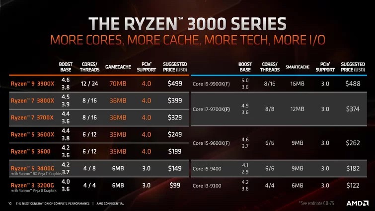 Intel-ը պատրաստվում է իջեցնել պրոցեսորների գները, որպեսզի մրցակցի AMD-ի հետ