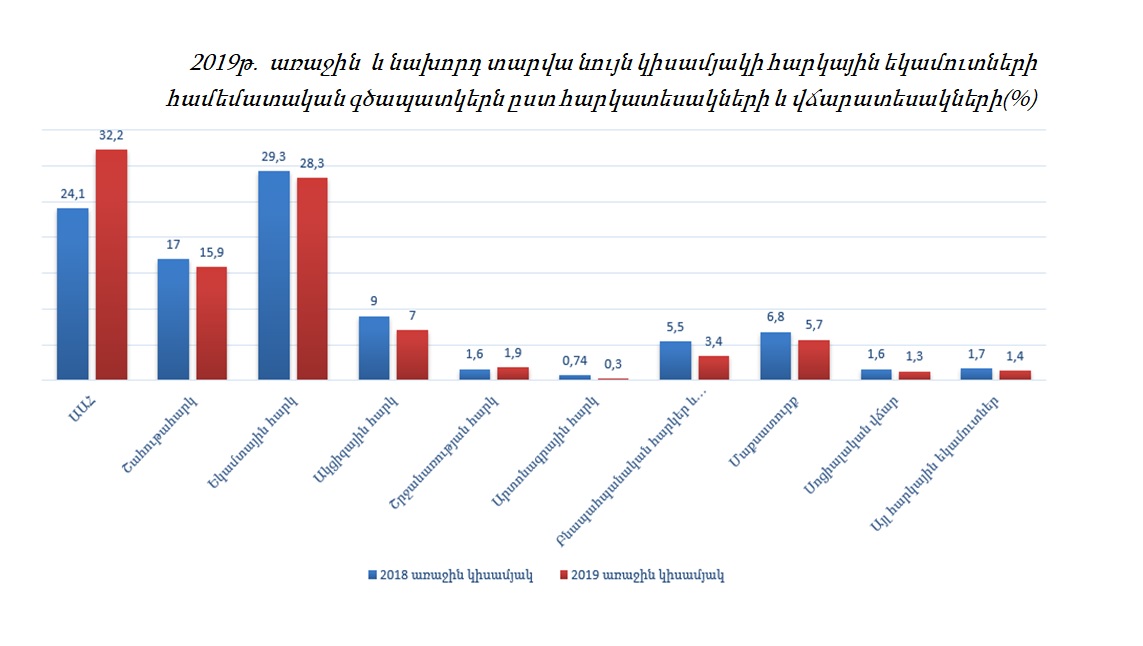 ՊԵԿ. Հայաստանում տարվա առաջին եռամսյակում պետբյուջեի եկամուտներն աճել են 25%- ով