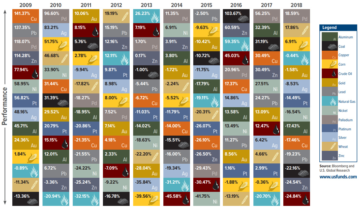 Բորսայական հիմնական ապրանքների գների փոփոխությունները վերջին 10 տարում. ինֆոգրաֆիկա