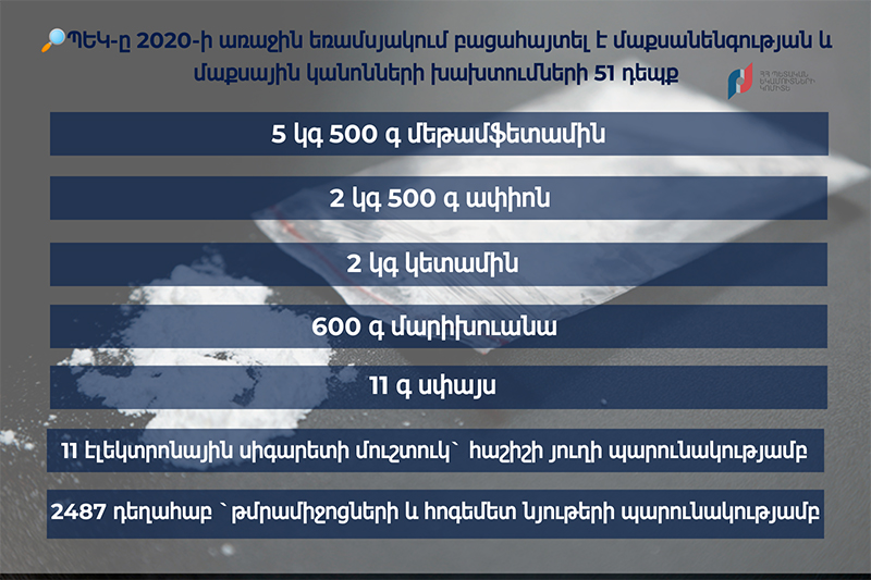 ՊԵԿ-ը 2020-ի առաջին եռամսյակում բացահայտել է մաքսանենգության և մաքսային կանոնների խախտման 51 դեպք