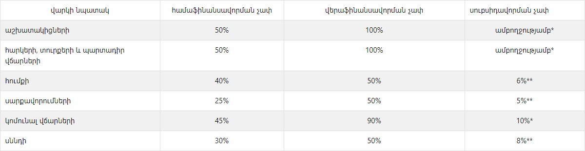Կորոնավիրուսի տնտեսական հետևանքների չեզոքացման բոլոր ծրագրերը
