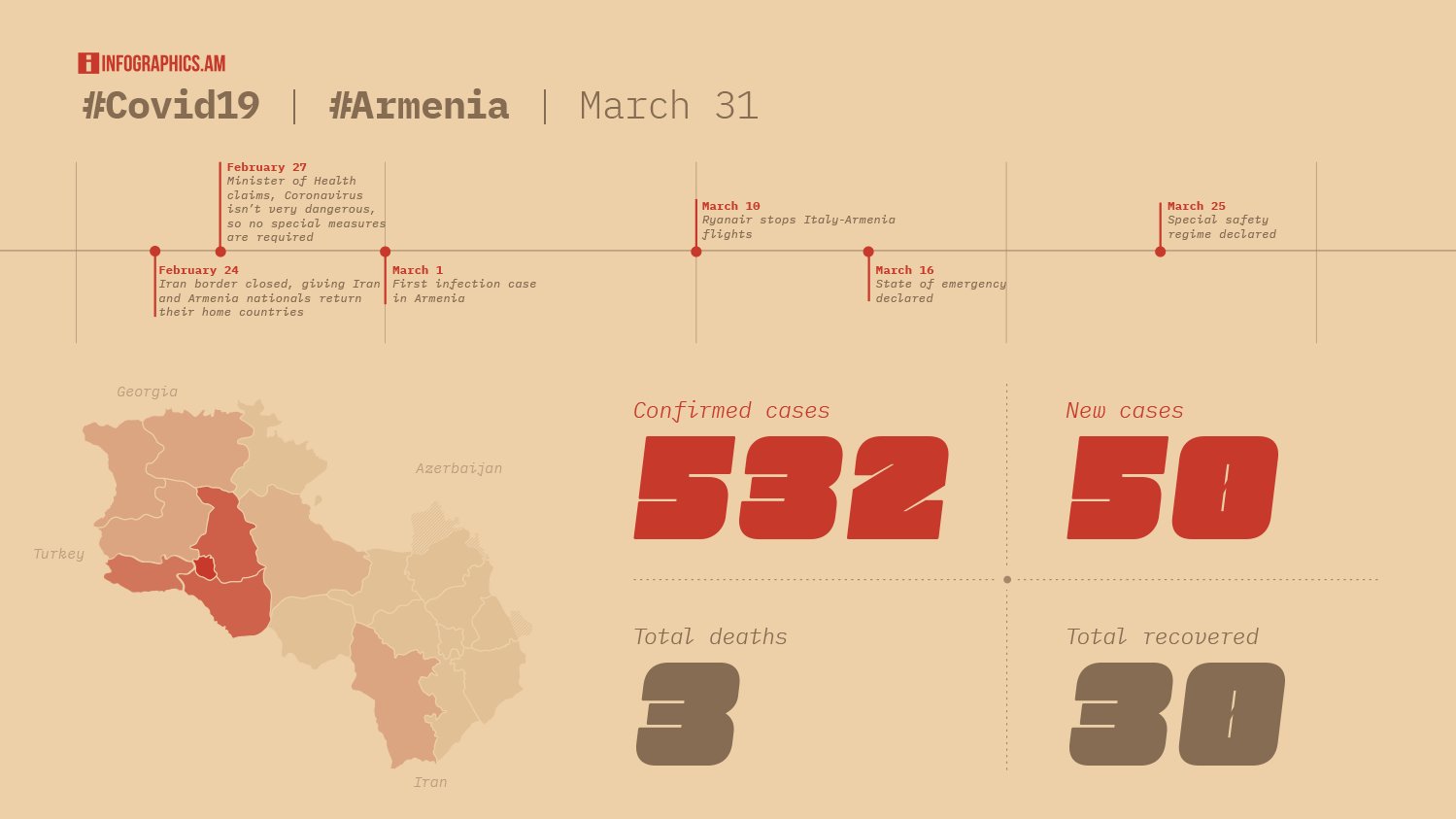 Հայաստանում կորոնավիրուսով վարակվածների թիվը հասավ 532-ի