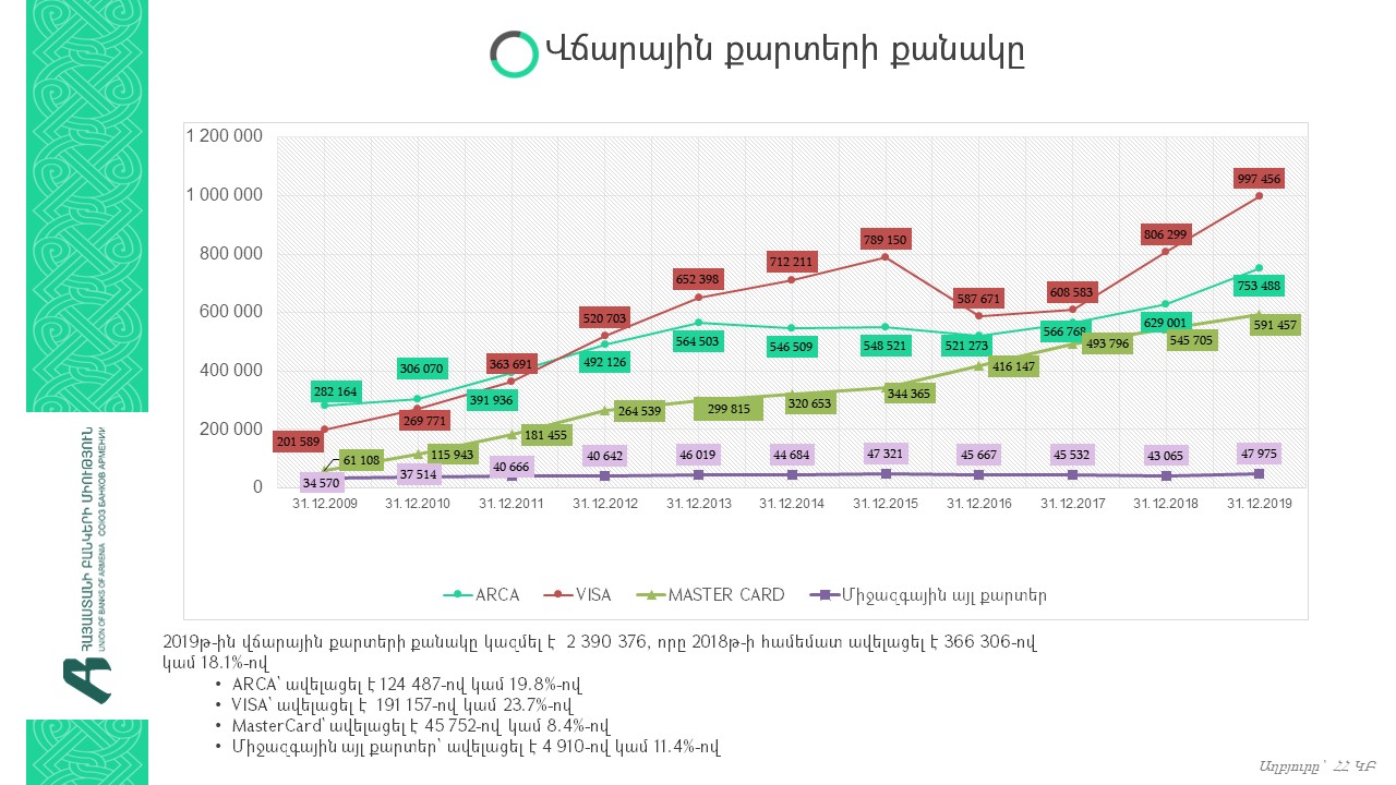 ՀԲՄ. Անկանխիկ գործարքները՝ լրացուցիչ միջոց կորոնավիրուսի տարածման դեմ պայքարում