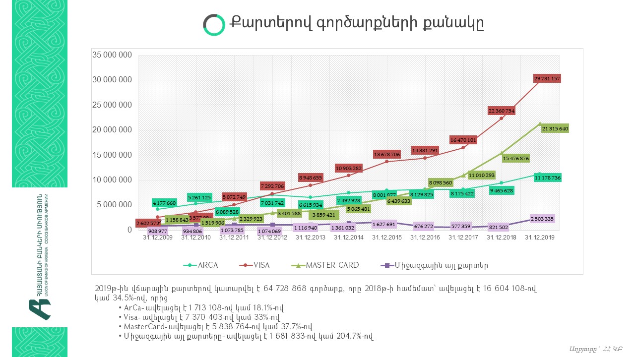 ՀԲՄ. Անկանխիկ գործարքները՝ լրացուցիչ միջոց կորոնավիրուսի տարածման դեմ պայքարում