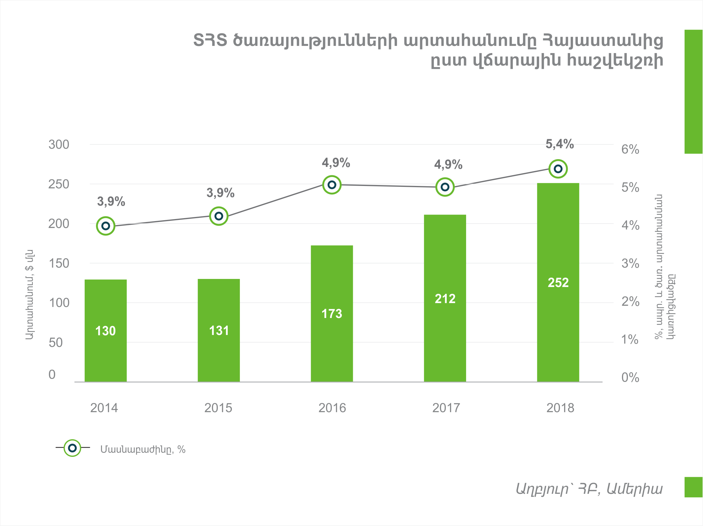 Ամերիա. ՏՏ ապրանքների և ծառայությունների արտահանման մասնաբաժնով Հայաստանը առաջատար է ԵԱՏՄ-ում