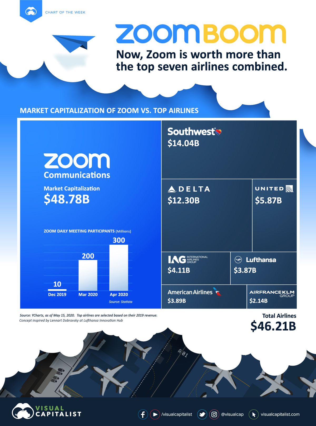 Zoom-ի շուկայական կապիտալիզացիան այժմ ավել է քան աշխարհի 7 ամենախոշոր ավիաընկերությանը միասին