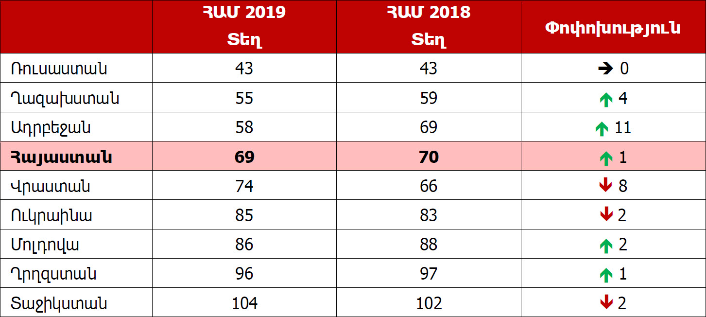 Ի-Վի Քոնսալթինգ. Մրցունակության համաշխարհային զեկույցի համաձայն Հայաստանն իր մրցունակությամբ 69-րդն է աշխարհի 141 երկրների մեջ