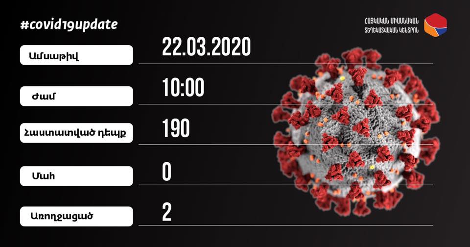 Հայաստանում կորոնավիրուսով վարակվածների թիվը հասավ 190-ի