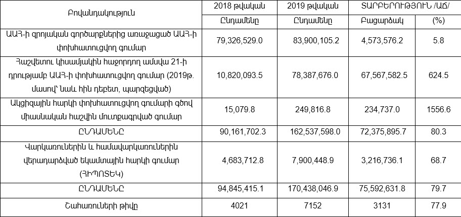 ՊԵԿ-ը 2019թ. ընթացքում տնտեսվարողներին է վերադարձրել 162.5 միլիարդ դրամի ավելացված արժեքի հարկի գումար