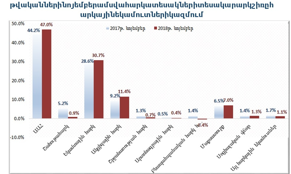 ՊԵԿ․ Հավաքագրած եկամուտները 2018-ի հունվար-նոյեմբերին աճել են 11.5%-ով