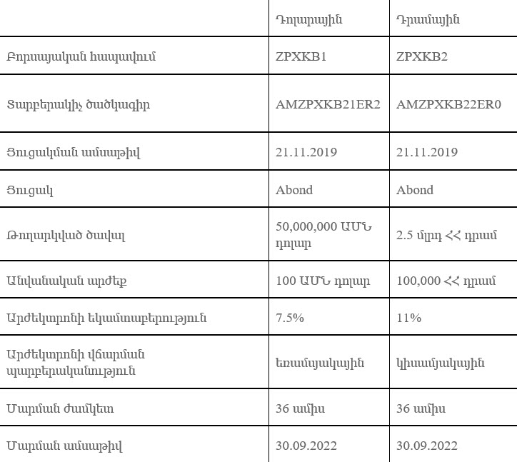 Զանգեզուրի պղնձամոլիբդենային կոմբինատի 50 միլիոն և 2․5 մլրդ ծավալով պարտատոմսերը ցուցակվել են Հայաստանի ֆոնդային բորսայում