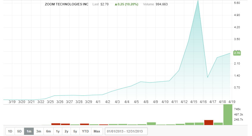 Ներդրողները Zoom ստարտափի փոխարեն գնել են Zoom Technologies-ի բաժնետոմսերը և բարձրացրել են նրանց գինը 47.000%-ով