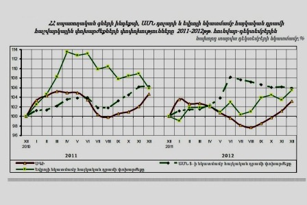 ՀՀ ԴՐԱՄՆ ԱՐԺԵՎՈՐՎԵԼ Է