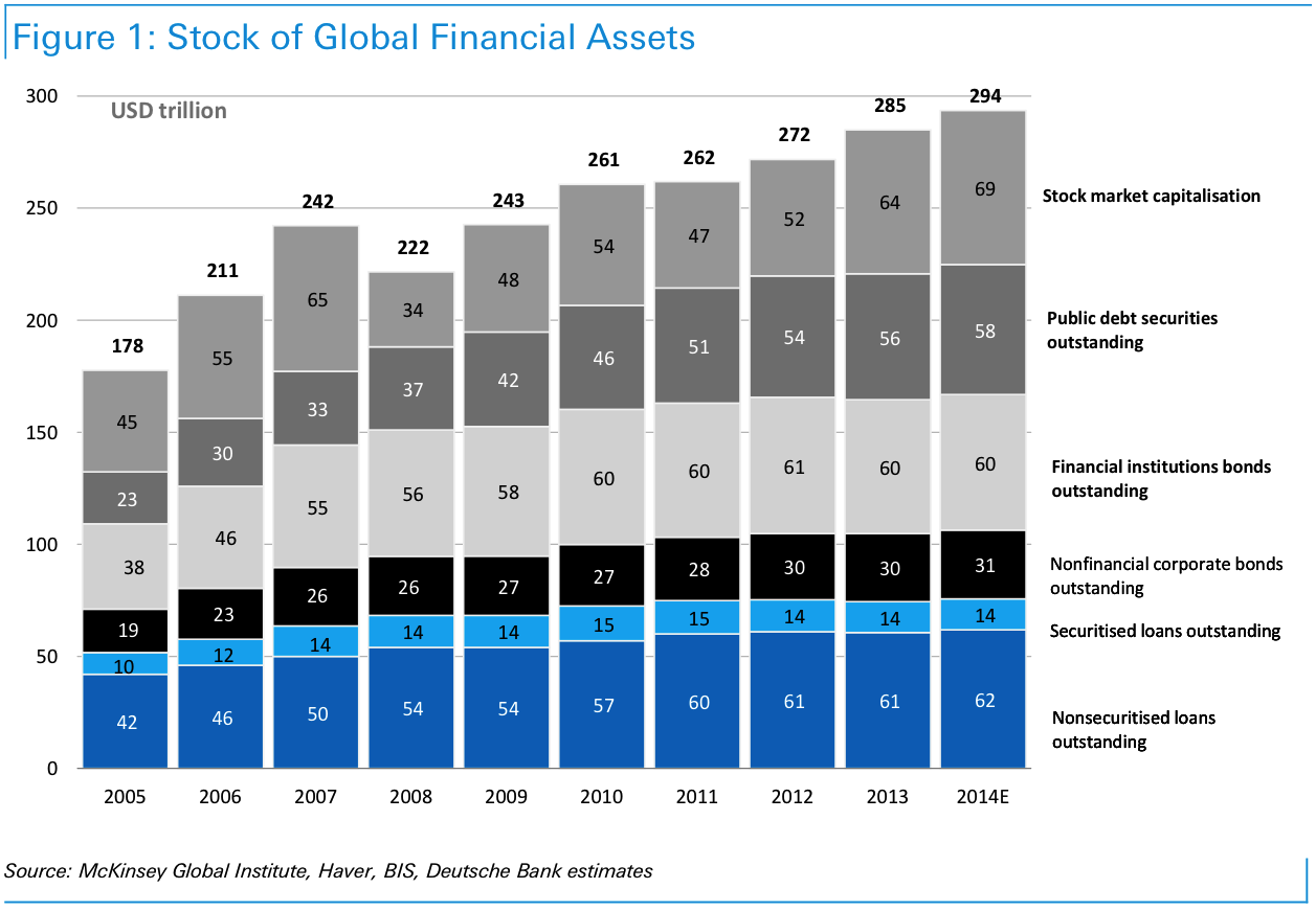 Որքա՞ն է կազմում ֆինանսական ակտիվների համաշխարհային շուկան