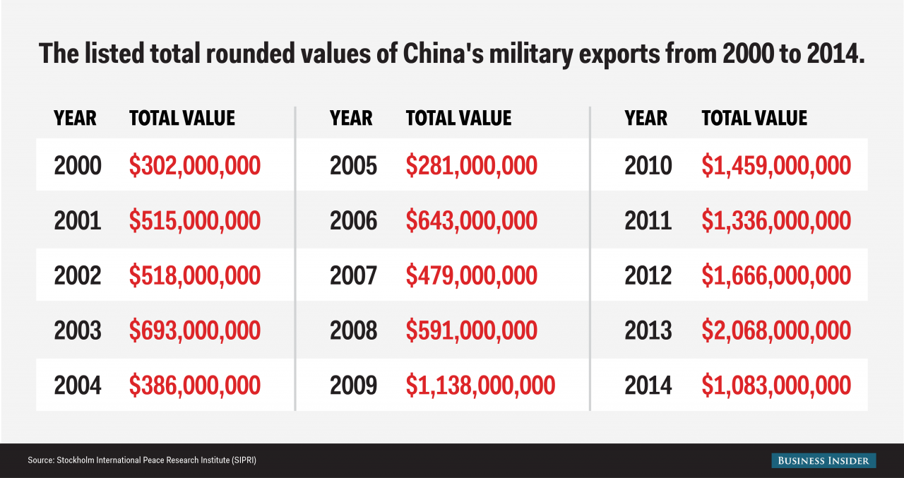 Աշխարհում զենք մատակարարող 3-րդ խոշոր երկիրը Չինաստանն է