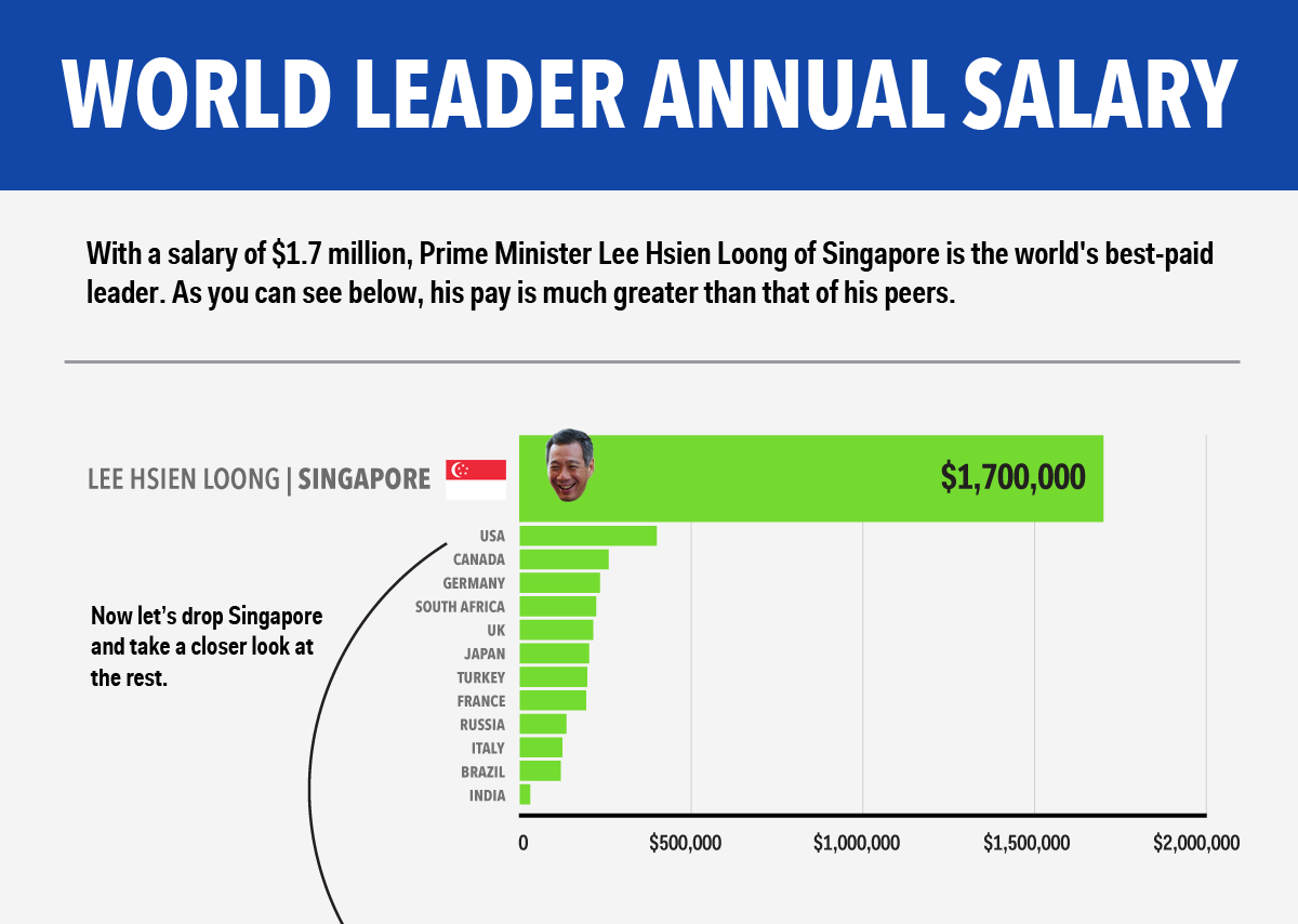 ԻՆՖՈԳՐԱՖԻԿԱ. Որքա՞ն աշխատավարձ են ստանում աշխարհի առաջնորդները