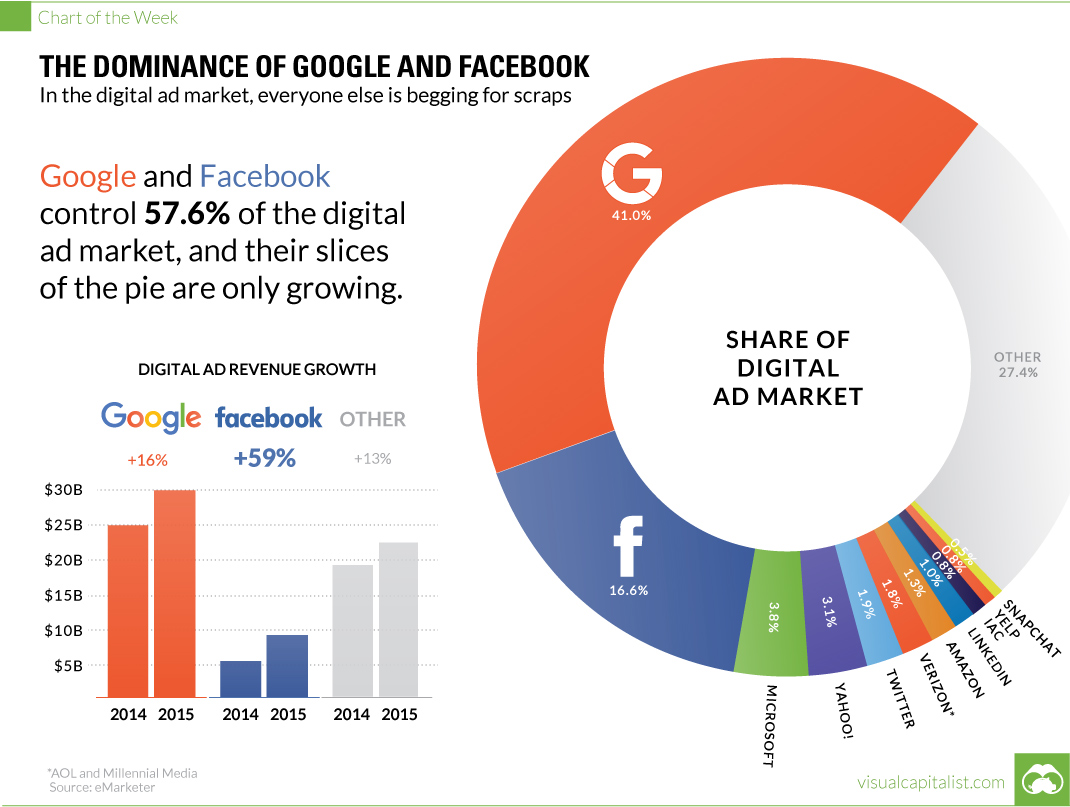 Առցանց գովազդի շուկայի 57%-ը բաժին է ընկնում Google-ին և Facebook-ին