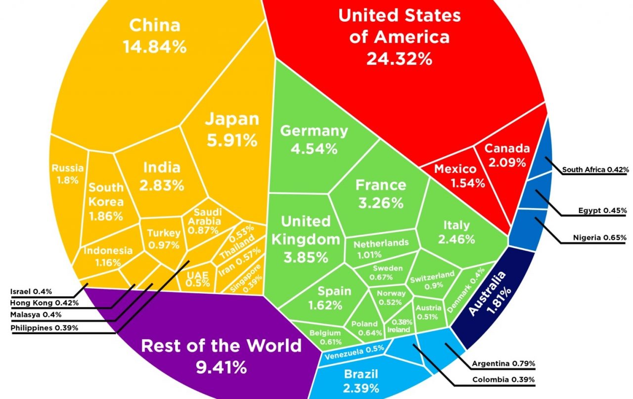 ԻՆՖՈԳՐԱՖԻԿԱ. Ինչպե՞ս է բաժանված համաշխարհային տնտեսությունը երկրների միջև